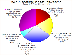 Umfrage-Auswertung: Ryzen-Achtkerner für 360 Euro - ein Angebot?